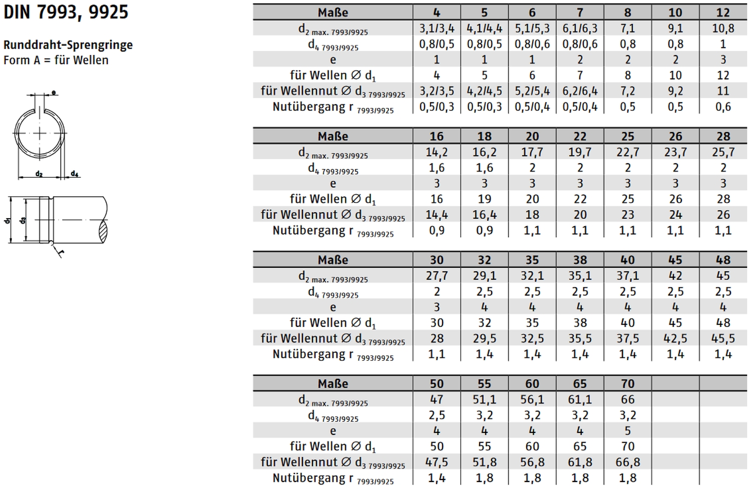 DIN 7993 ➤ Runddraht Sprengringe